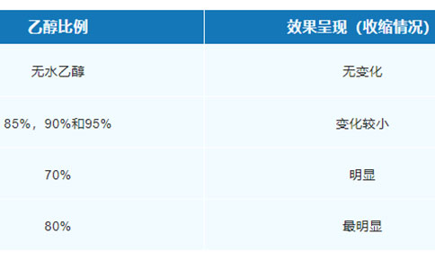 梯度乙醇对脱水的影响是否不如无水乙醇的影响大? 梯度乙醇对脱水的影响是否不如无水乙醇的影响大?