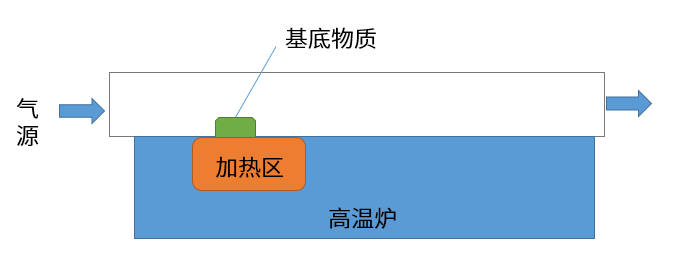化学气相沉积法CVD示意图 化学气相沉积法CVD示意图