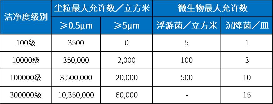 洁净室(区)空气洁净度级别表 洁净室(区)空气洁净度级别表