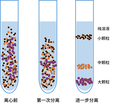差速离心示意图 差速离心示意图