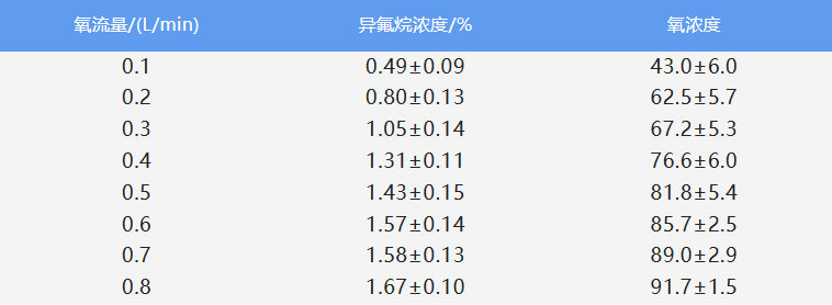 设定麻醉动物的流量 设定麻醉动物的流量