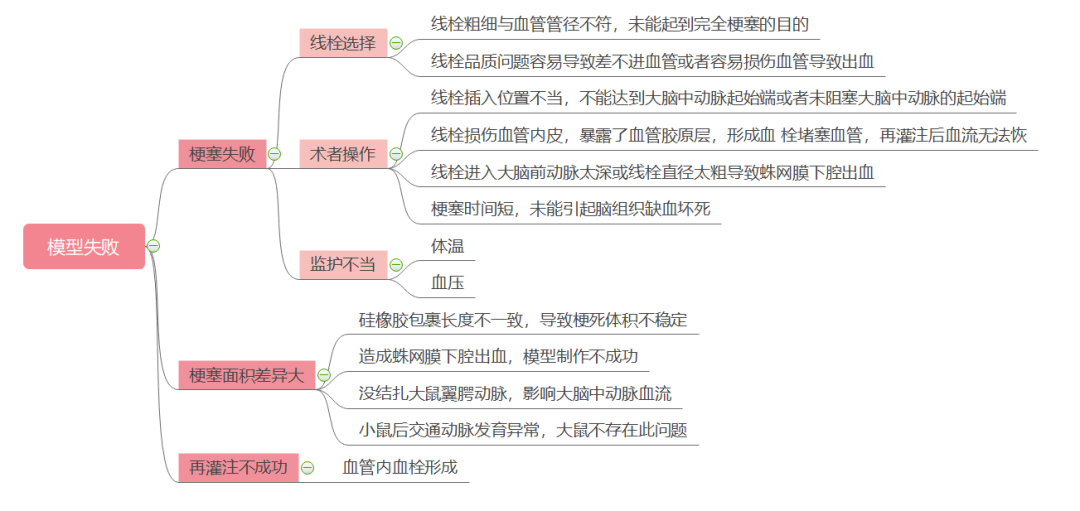 模型失败 模型失败