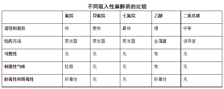 不同吸入性麻醉药的比较 不同吸入性麻醉药的比较