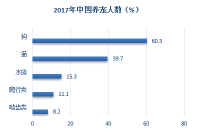 2017年中国养异宠比例 2017年中国养异宠比例