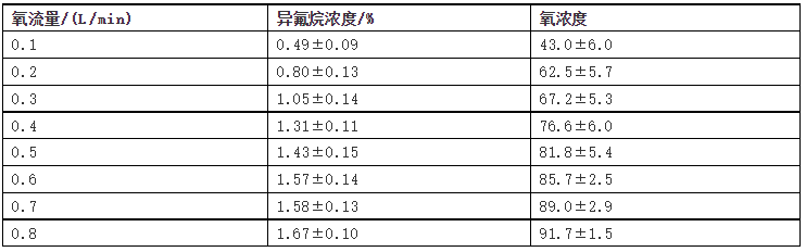 麻醉机的氧流量选择 麻醉机的氧流量选择
