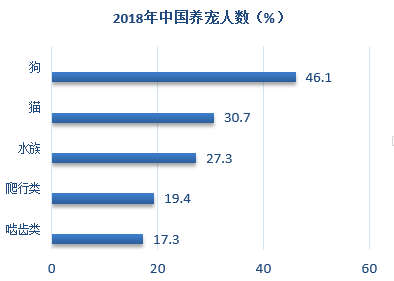 2018年中国养异宠比例 2018年中国养异宠比例