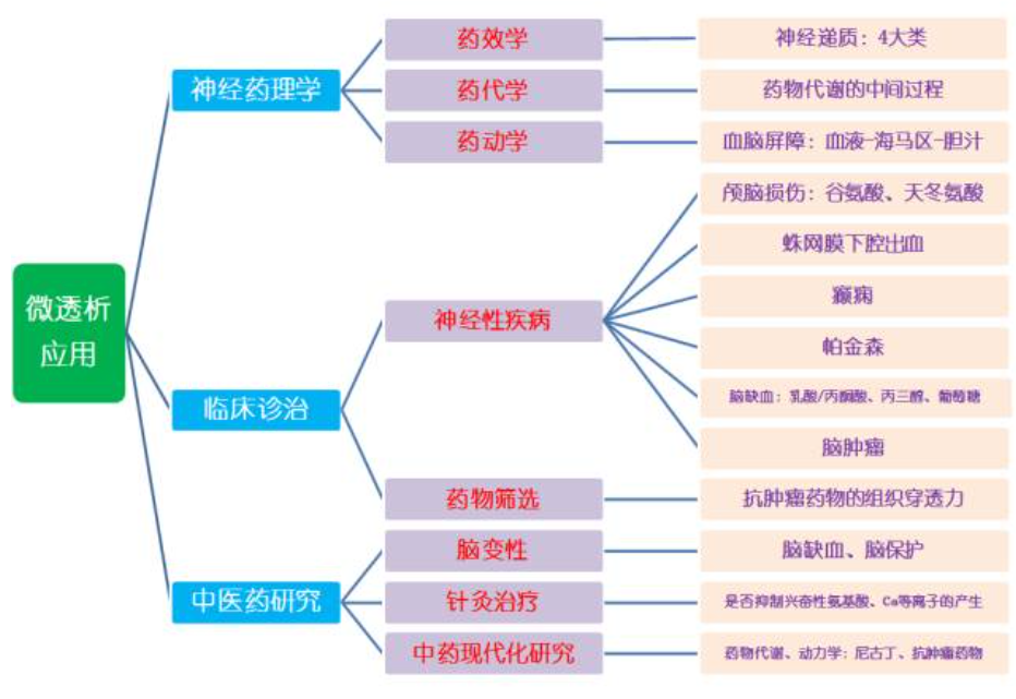 微透析应用 微透析应用