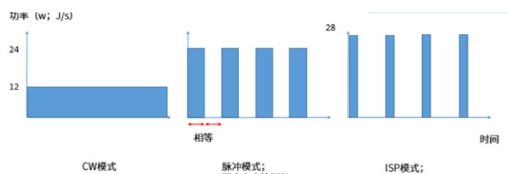 CW、脉冲和ISP模式 CW、脉冲和ISP模式