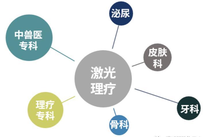 激光理疗适合的病症 激光理疗适合的病症