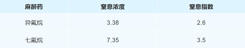 窒息浓度 窒息浓度
