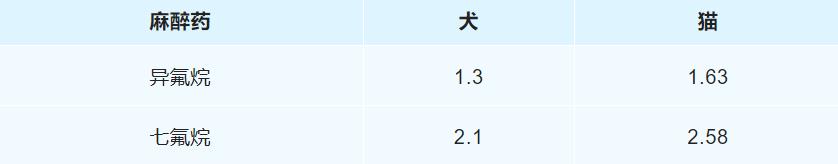 最低肺泡有效浓度 最低肺泡有效浓度