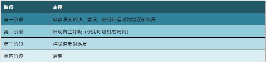 麻醉苏醒四阶段 麻醉苏醒四阶段