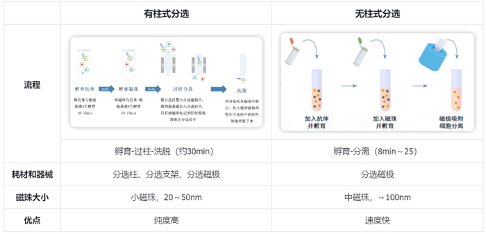 磁珠分选是选有柱式还是无柱式? 磁珠分选是选有柱式还是无柱式?
