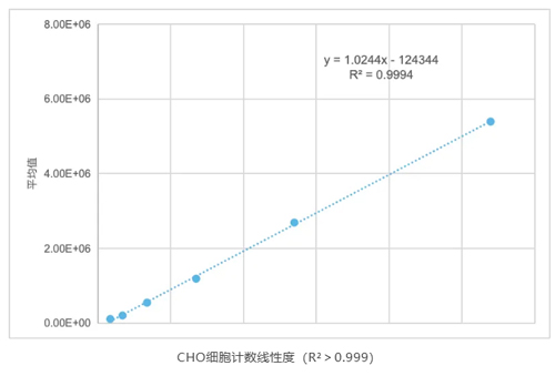 细胞计数仪如何挑选 细胞计数仪如何挑选