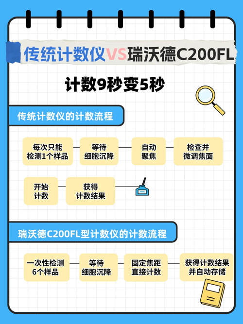 细胞计数仪如何挑选 细胞计数仪如何挑选