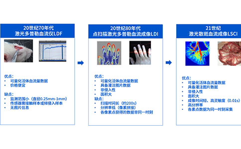 微循环血流仪变迁史，提前剧透新一代激光散斑血流成像为何更强大